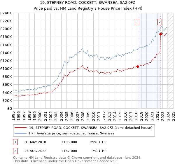 19, STEPNEY ROAD, COCKETT, SWANSEA, SA2 0FZ: Price paid vs HM Land Registry's House Price Index