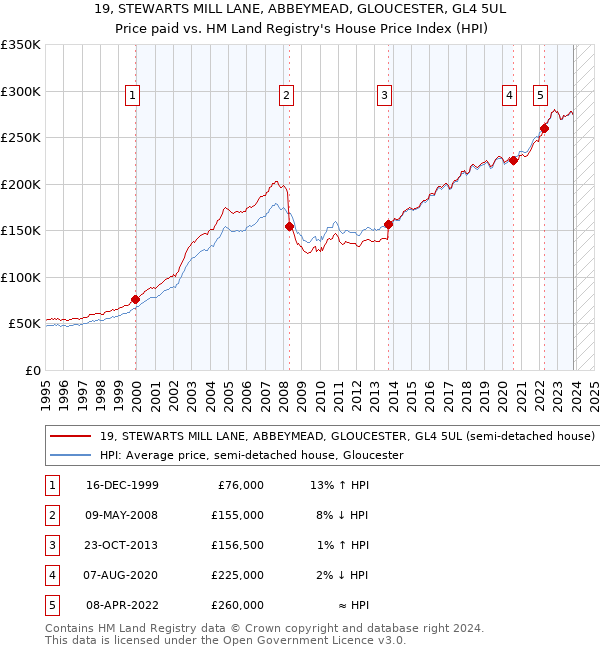 19, STEWARTS MILL LANE, ABBEYMEAD, GLOUCESTER, GL4 5UL: Price paid vs HM Land Registry's House Price Index