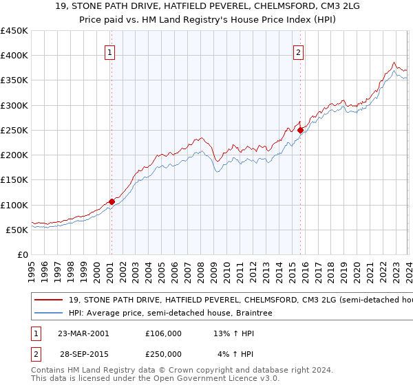 19, STONE PATH DRIVE, HATFIELD PEVEREL, CHELMSFORD, CM3 2LG: Price paid vs HM Land Registry's House Price Index