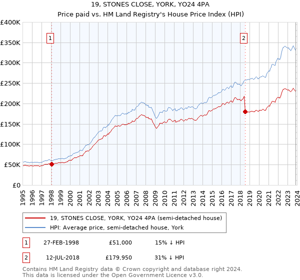 19, STONES CLOSE, YORK, YO24 4PA: Price paid vs HM Land Registry's House Price Index