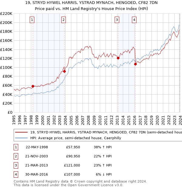 19, STRYD HYWEL HARRIS, YSTRAD MYNACH, HENGOED, CF82 7DN: Price paid vs HM Land Registry's House Price Index