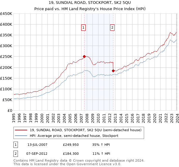 19, SUNDIAL ROAD, STOCKPORT, SK2 5QU: Price paid vs HM Land Registry's House Price Index