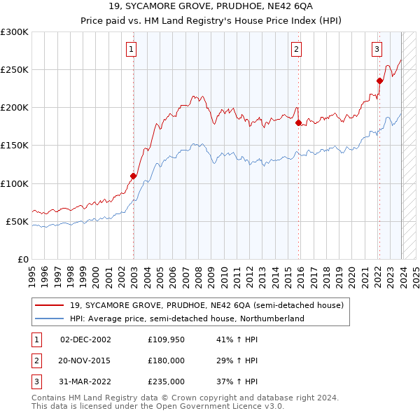 19, SYCAMORE GROVE, PRUDHOE, NE42 6QA: Price paid vs HM Land Registry's House Price Index