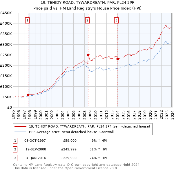 19, TEHIDY ROAD, TYWARDREATH, PAR, PL24 2PF: Price paid vs HM Land Registry's House Price Index