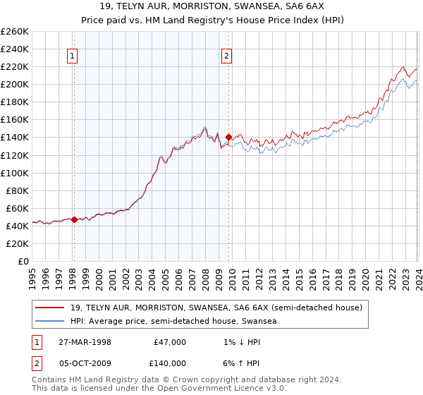 19, TELYN AUR, MORRISTON, SWANSEA, SA6 6AX: Price paid vs HM Land Registry's House Price Index