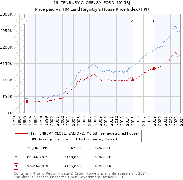 19, TENBURY CLOSE, SALFORD, M6 5BJ: Price paid vs HM Land Registry's House Price Index