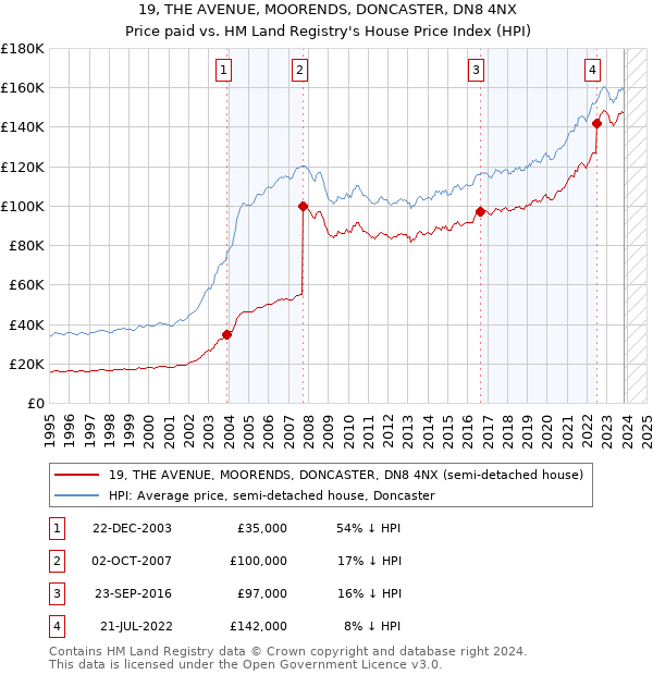 19, THE AVENUE, MOORENDS, DONCASTER, DN8 4NX: Price paid vs HM Land Registry's House Price Index