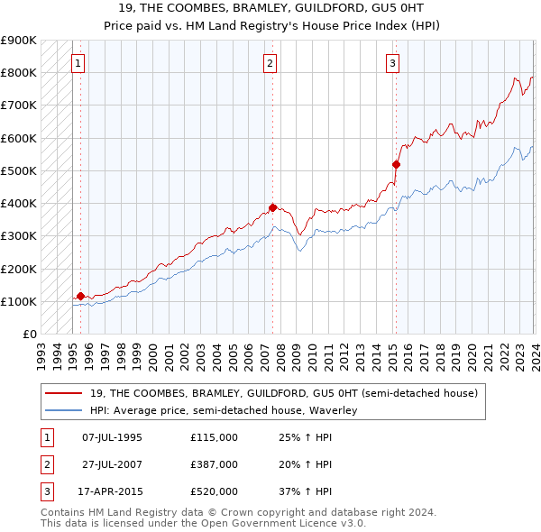 19, THE COOMBES, BRAMLEY, GUILDFORD, GU5 0HT: Price paid vs HM Land Registry's House Price Index