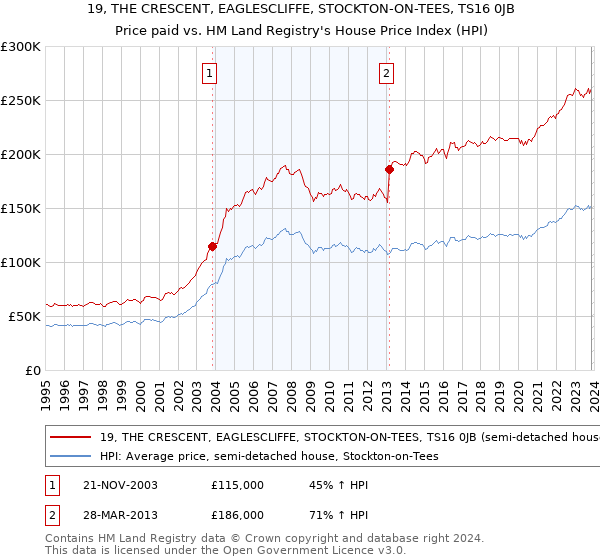 19, THE CRESCENT, EAGLESCLIFFE, STOCKTON-ON-TEES, TS16 0JB: Price paid vs HM Land Registry's House Price Index