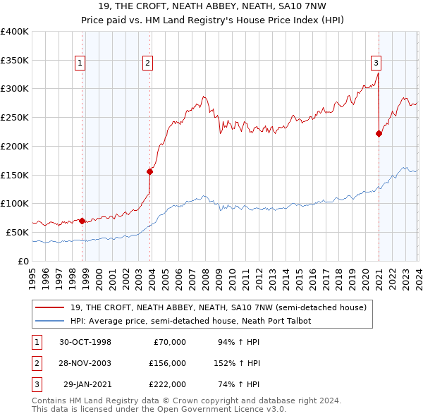 19, THE CROFT, NEATH ABBEY, NEATH, SA10 7NW: Price paid vs HM Land Registry's House Price Index