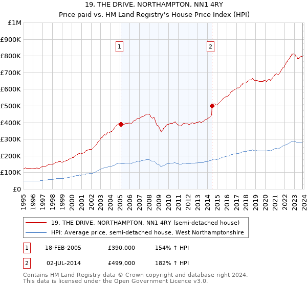 19, THE DRIVE, NORTHAMPTON, NN1 4RY: Price paid vs HM Land Registry's House Price Index