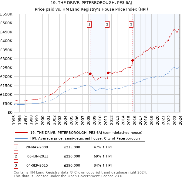 19, THE DRIVE, PETERBOROUGH, PE3 6AJ: Price paid vs HM Land Registry's House Price Index