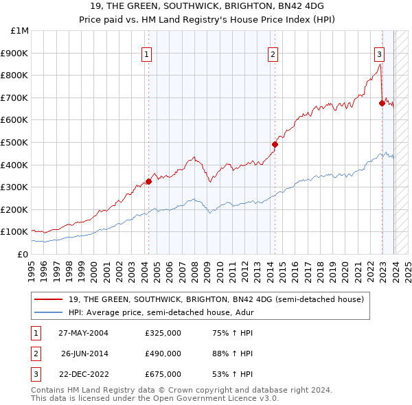 19, THE GREEN, SOUTHWICK, BRIGHTON, BN42 4DG: Price paid vs HM Land Registry's House Price Index