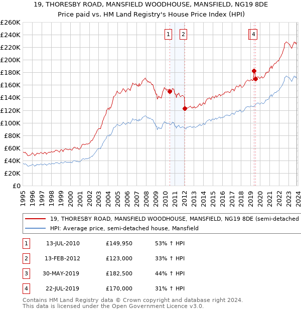 19, THORESBY ROAD, MANSFIELD WOODHOUSE, MANSFIELD, NG19 8DE: Price paid vs HM Land Registry's House Price Index