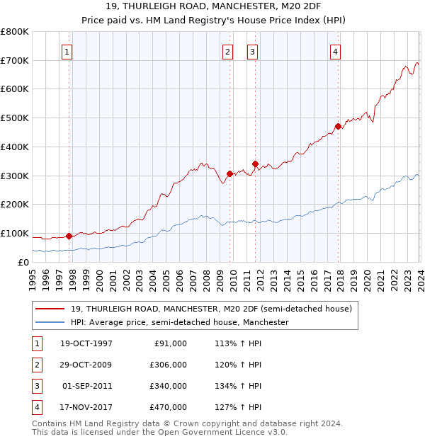 19, THURLEIGH ROAD, MANCHESTER, M20 2DF: Price paid vs HM Land Registry's House Price Index