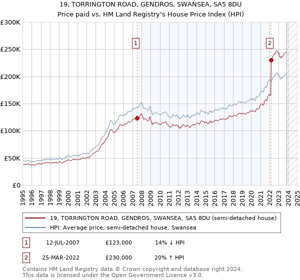 19, TORRINGTON ROAD, GENDROS, SWANSEA, SA5 8DU: Price paid vs HM Land Registry's House Price Index