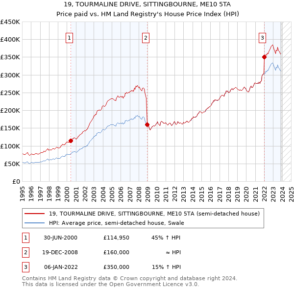19, TOURMALINE DRIVE, SITTINGBOURNE, ME10 5TA: Price paid vs HM Land Registry's House Price Index