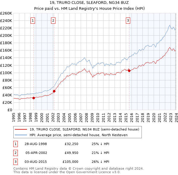 19, TRURO CLOSE, SLEAFORD, NG34 8UZ: Price paid vs HM Land Registry's House Price Index