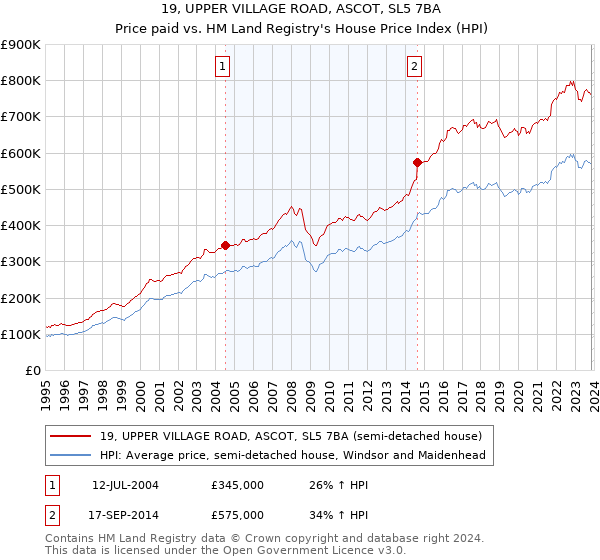 19, UPPER VILLAGE ROAD, ASCOT, SL5 7BA: Price paid vs HM Land Registry's House Price Index