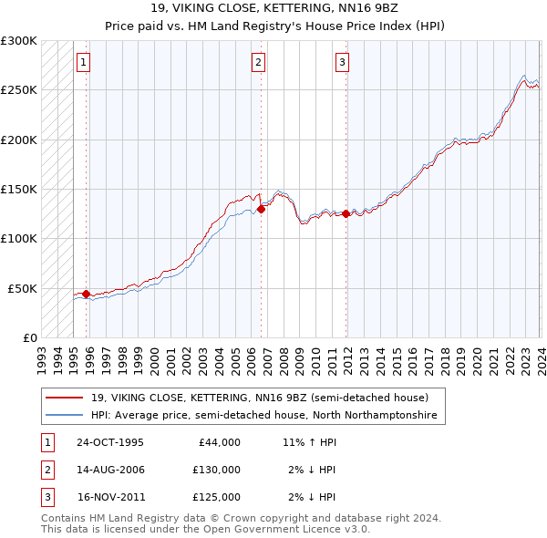 19, VIKING CLOSE, KETTERING, NN16 9BZ: Price paid vs HM Land Registry's House Price Index