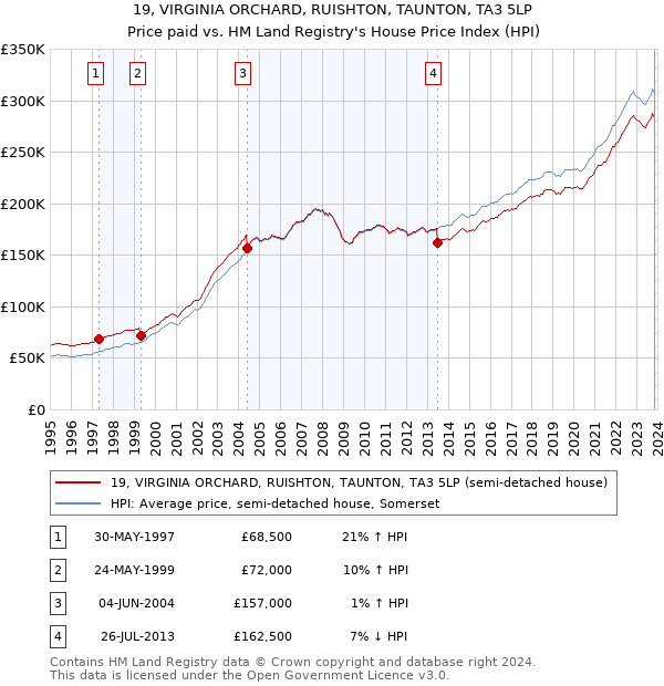 19, VIRGINIA ORCHARD, RUISHTON, TAUNTON, TA3 5LP: Price paid vs HM Land Registry's House Price Index