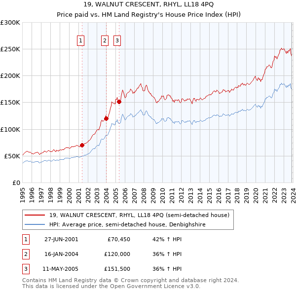 19, WALNUT CRESCENT, RHYL, LL18 4PQ: Price paid vs HM Land Registry's House Price Index