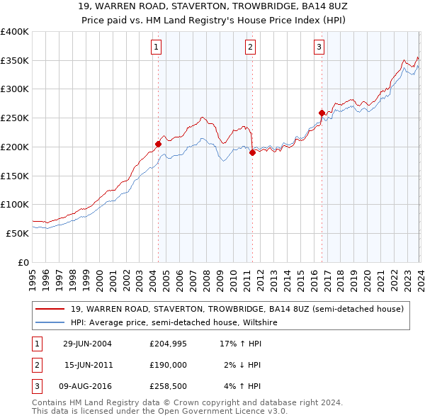 19, WARREN ROAD, STAVERTON, TROWBRIDGE, BA14 8UZ: Price paid vs HM Land Registry's House Price Index