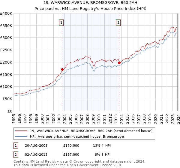19, WARWICK AVENUE, BROMSGROVE, B60 2AH: Price paid vs HM Land Registry's House Price Index