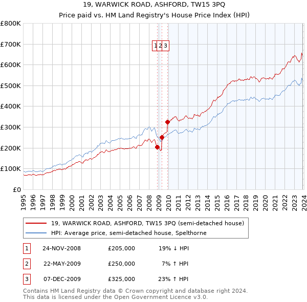 19, WARWICK ROAD, ASHFORD, TW15 3PQ: Price paid vs HM Land Registry's House Price Index