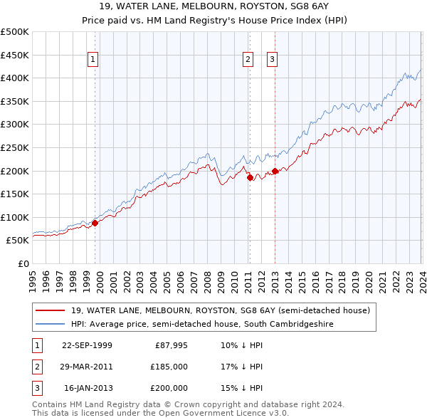 19, WATER LANE, MELBOURN, ROYSTON, SG8 6AY: Price paid vs HM Land Registry's House Price Index