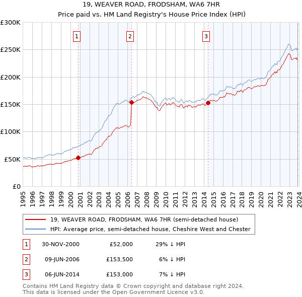 19, WEAVER ROAD, FRODSHAM, WA6 7HR: Price paid vs HM Land Registry's House Price Index