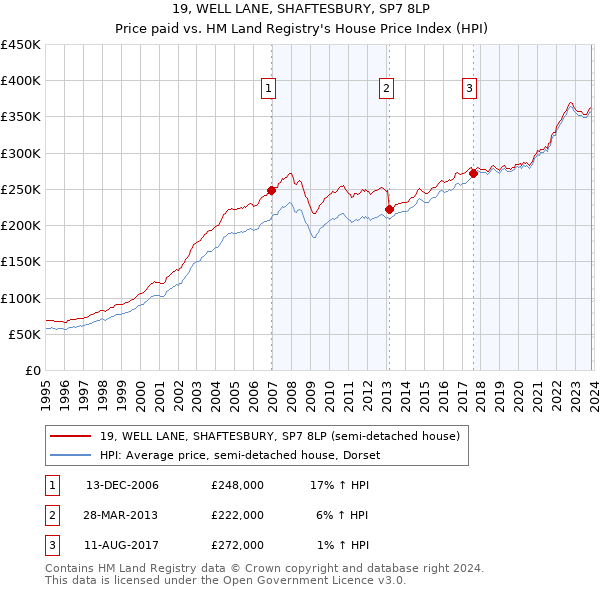 19, WELL LANE, SHAFTESBURY, SP7 8LP: Price paid vs HM Land Registry's House Price Index