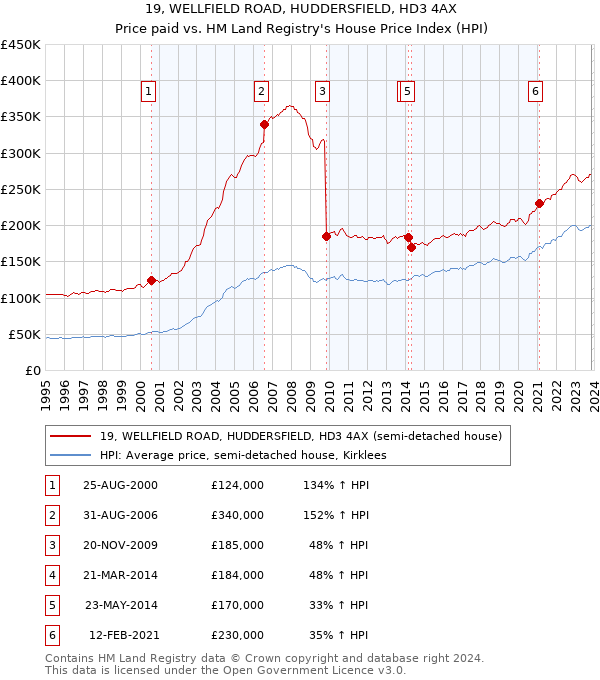 19, WELLFIELD ROAD, HUDDERSFIELD, HD3 4AX: Price paid vs HM Land Registry's House Price Index