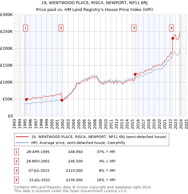 19, WENTWOOD PLACE, RISCA, NEWPORT, NP11 6RJ: Price paid vs HM Land Registry's House Price Index