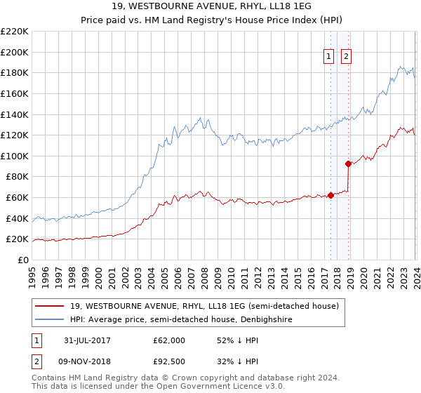 19, WESTBOURNE AVENUE, RHYL, LL18 1EG: Price paid vs HM Land Registry's House Price Index