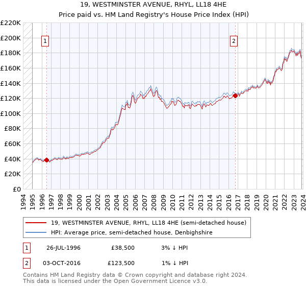 19, WESTMINSTER AVENUE, RHYL, LL18 4HE: Price paid vs HM Land Registry's House Price Index