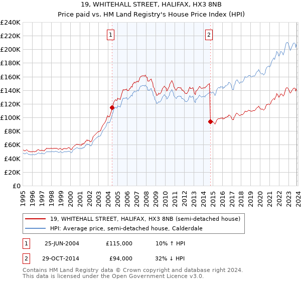 19, WHITEHALL STREET, HALIFAX, HX3 8NB: Price paid vs HM Land Registry's House Price Index