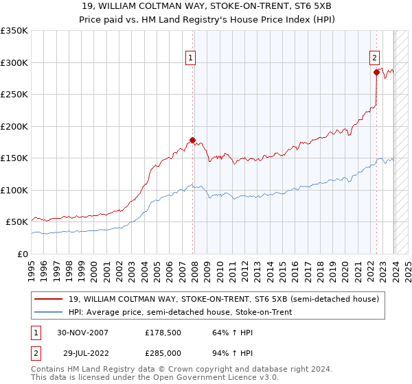 19, WILLIAM COLTMAN WAY, STOKE-ON-TRENT, ST6 5XB: Price paid vs HM Land Registry's House Price Index