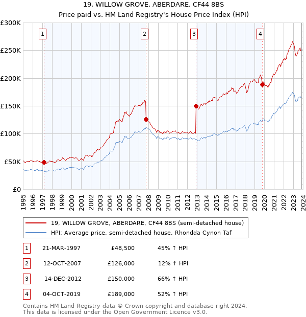 19, WILLOW GROVE, ABERDARE, CF44 8BS: Price paid vs HM Land Registry's House Price Index