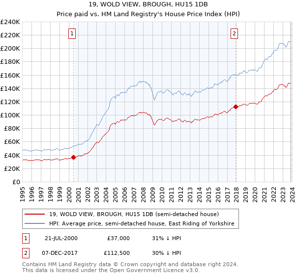 19, WOLD VIEW, BROUGH, HU15 1DB: Price paid vs HM Land Registry's House Price Index