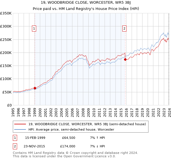 19, WOODBRIDGE CLOSE, WORCESTER, WR5 3BJ: Price paid vs HM Land Registry's House Price Index