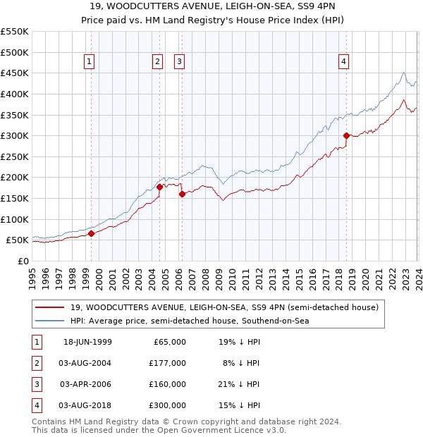 19, WOODCUTTERS AVENUE, LEIGH-ON-SEA, SS9 4PN: Price paid vs HM Land Registry's House Price Index