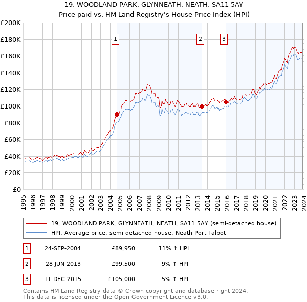 19, WOODLAND PARK, GLYNNEATH, NEATH, SA11 5AY: Price paid vs HM Land Registry's House Price Index