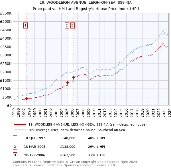 19, WOODLEIGH AVENUE, LEIGH-ON-SEA, SS9 4JA: Price paid vs HM Land Registry's House Price Index