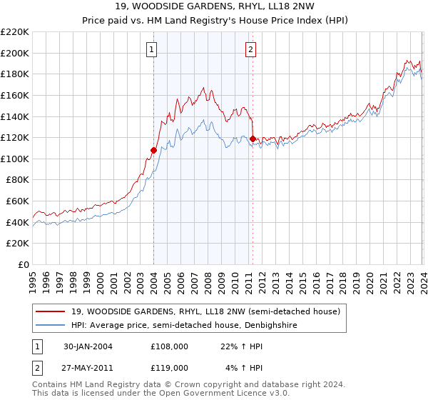 19, WOODSIDE GARDENS, RHYL, LL18 2NW: Price paid vs HM Land Registry's House Price Index