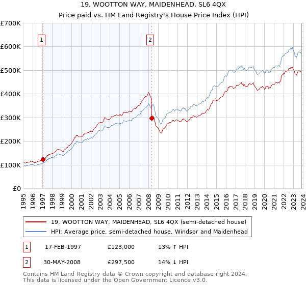 19, WOOTTON WAY, MAIDENHEAD, SL6 4QX: Price paid vs HM Land Registry's House Price Index