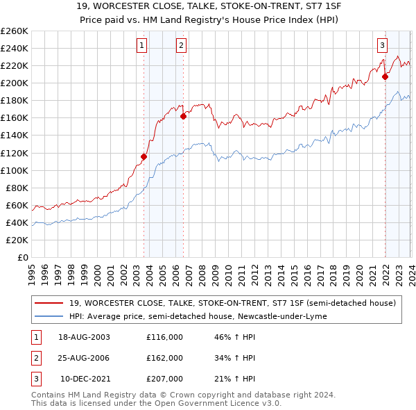 19, WORCESTER CLOSE, TALKE, STOKE-ON-TRENT, ST7 1SF: Price paid vs HM Land Registry's House Price Index