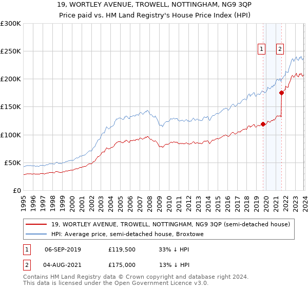 19, WORTLEY AVENUE, TROWELL, NOTTINGHAM, NG9 3QP: Price paid vs HM Land Registry's House Price Index