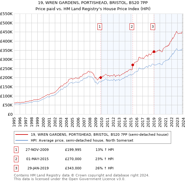 19, WREN GARDENS, PORTISHEAD, BRISTOL, BS20 7PP: Price paid vs HM Land Registry's House Price Index