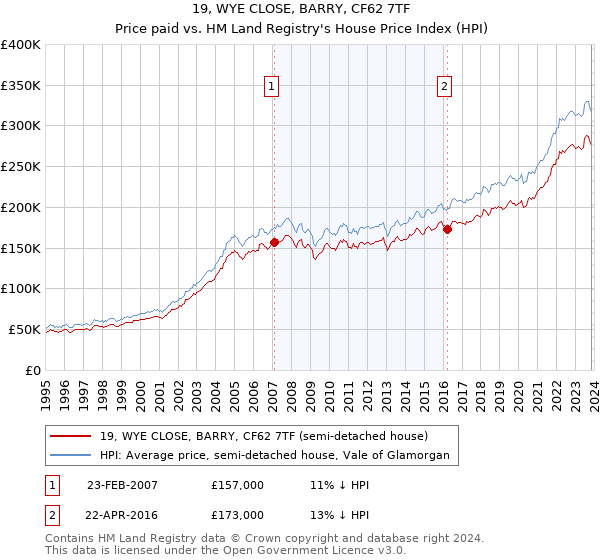 19, WYE CLOSE, BARRY, CF62 7TF: Price paid vs HM Land Registry's House Price Index